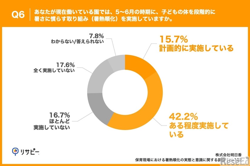 Q6. あなたが現在働いている園では、5～6月の時期に、子どもの体を段階的に暑さに慣らす取り組み（暑熱順化）を実施していますか。