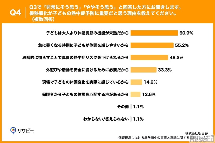 Q4. Q3で「非常にそう思う」「ややそう思う」と回答した方にお聞きします。暑熱順化が子どもの熱中症予防に重要だと思う理由を教えてください。（複数回答）