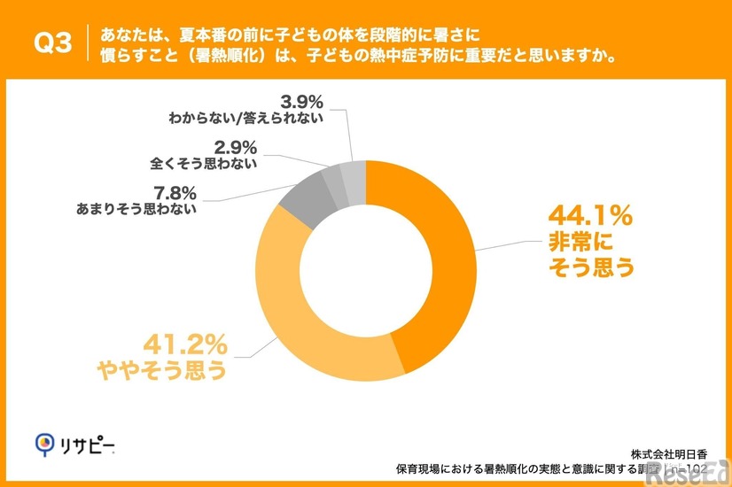 （暑熱順化）は、子どもの熱中症予防に重要だと思いますか。