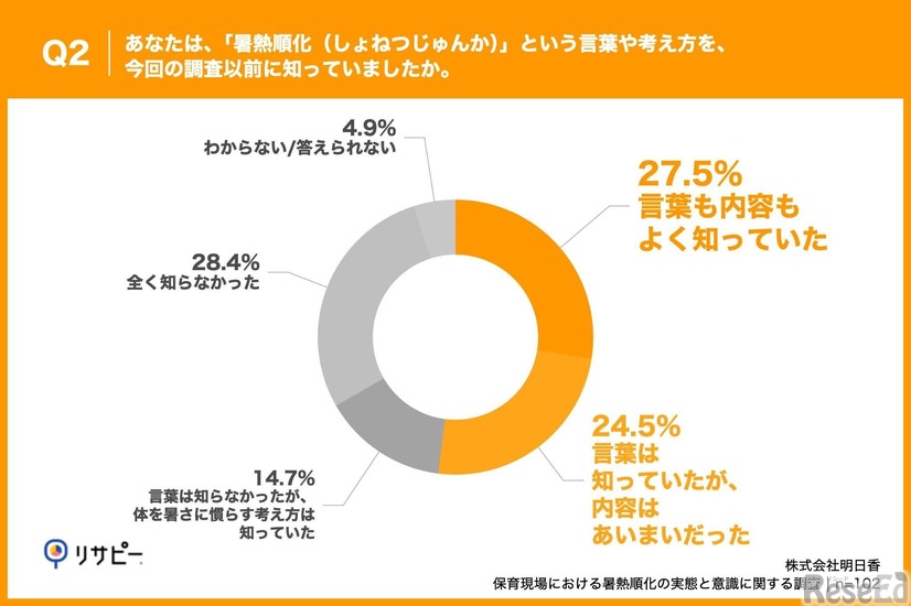 Q2. あなたは、「暑熱順化（しょねつじゅんか）」という言葉や考え方を、今回の調査以前に知っていましたか。