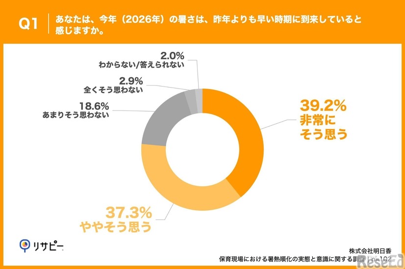 Q1. あなたは、今年（2026年）の暑さは、昨年よりも早い時期に到来していると感じますか。