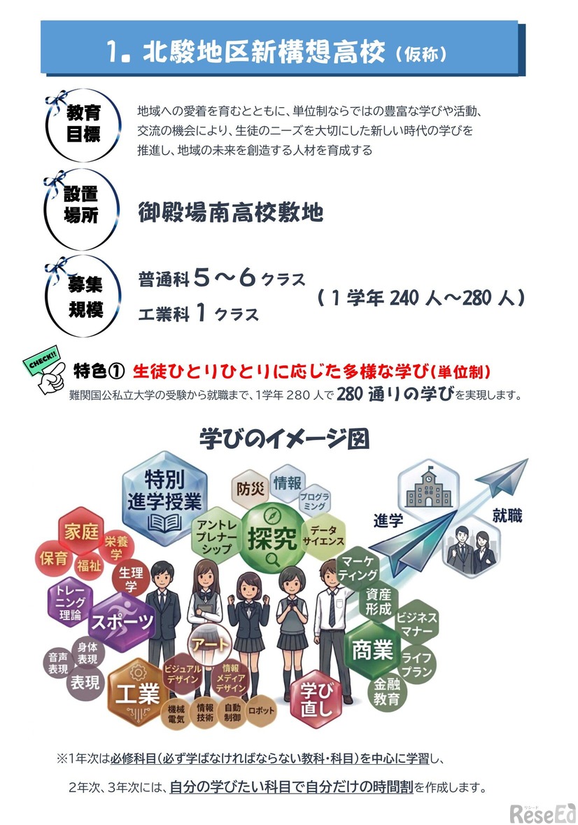 北駿地区高校再編計画：北駿地区新構想高校（仮称）