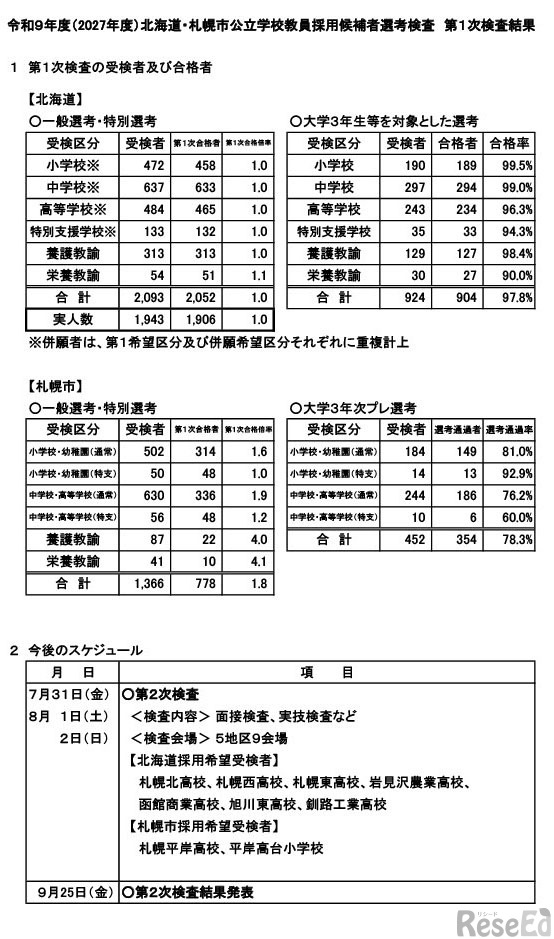 令和9年度（2027年度）北海道・札幌市公立学校教員採用候補者選考検査　第1次検査結果