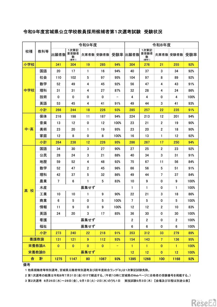 令和9年度宮城県公立学校教員採用候補者第1次選考試験　受験状況