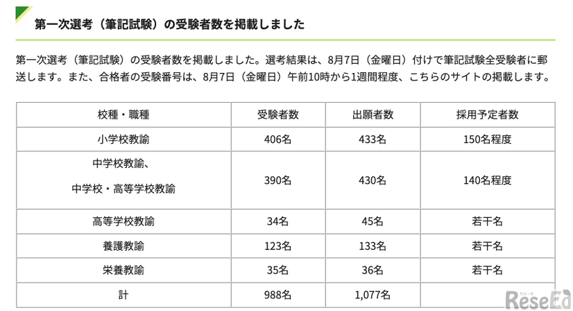 令和9年度仙台市立学校教員採用選考第一次選考（筆記試験）の受験者数