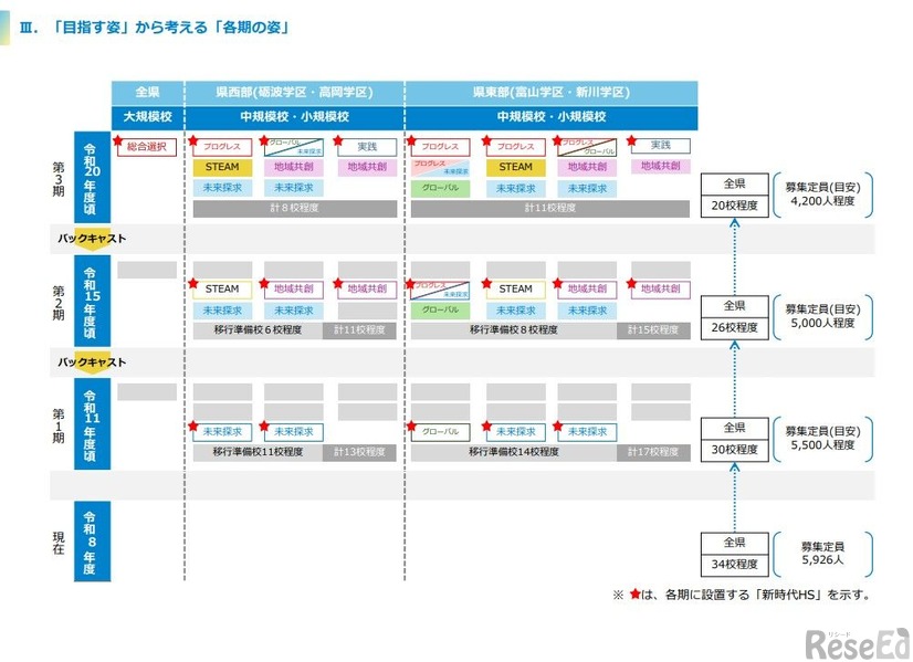 「目指す姿」から考える「各期の姿」