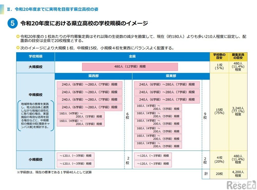 2038年度（令和20年度）における県立高校の学校規模のイメージ