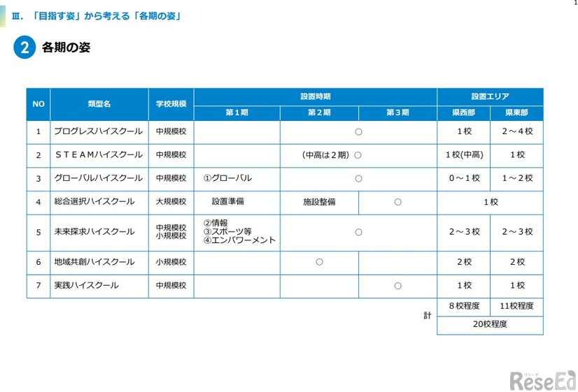 各期の姿