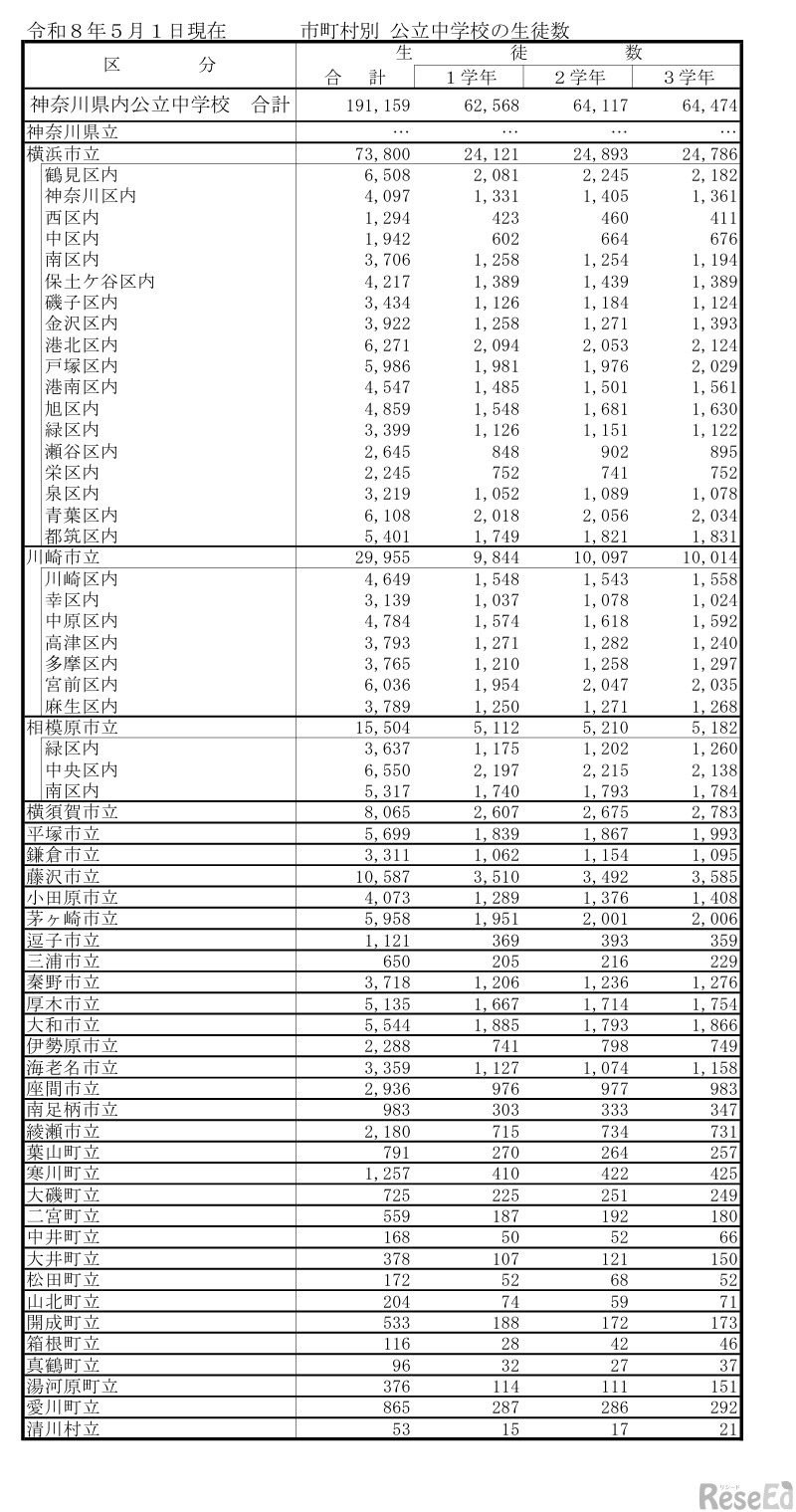 市町村別 公立中学校の生徒数（令和8年5月1日現在）
