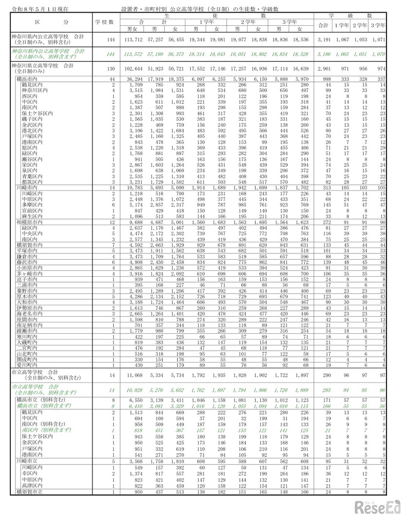 置者・市町村別 公立高等学校（全日制）の生徒数・学級数（令和8年5月1日現在）