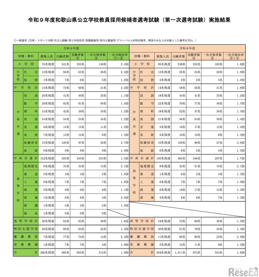第一次選考試験実施結果