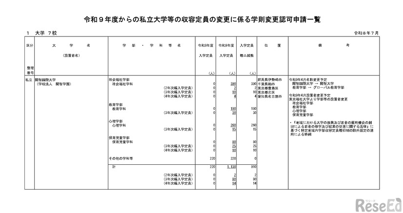 令和9年度からの私立大学等の収容定員の変更に係る学則変更認可申請一覧