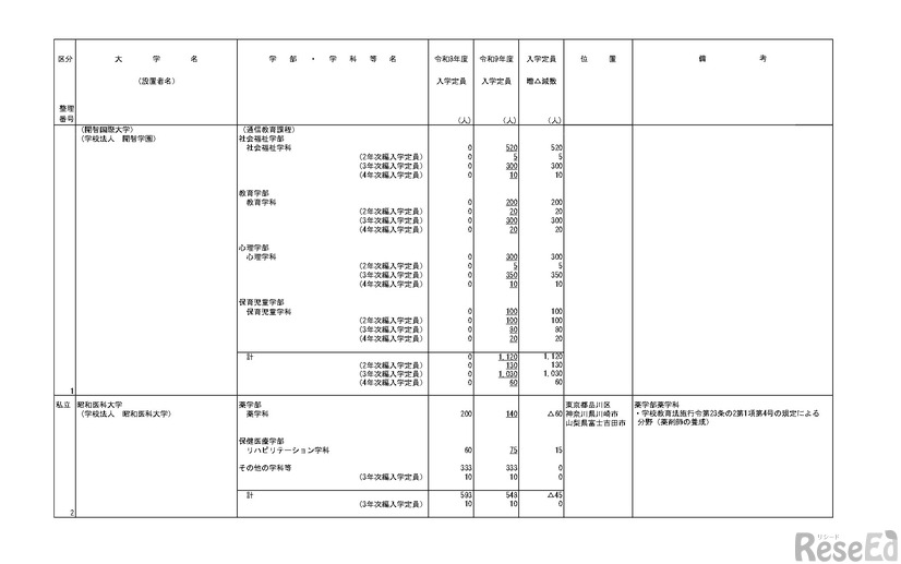 令和9年度からの私立大学等の収容定員の変更に係る学則変更認可申請一覧