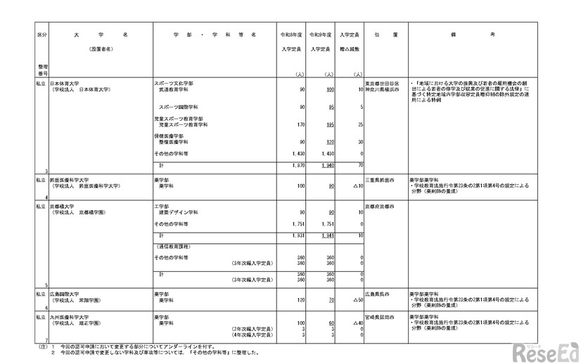 令和9年度からの私立大学等の収容定員の変更に係る学則変更認可申請一覧