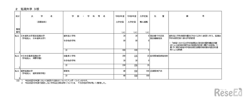 令和9年度からの私立大学等の収容定員の変更に係る学則変更認可申請一覧