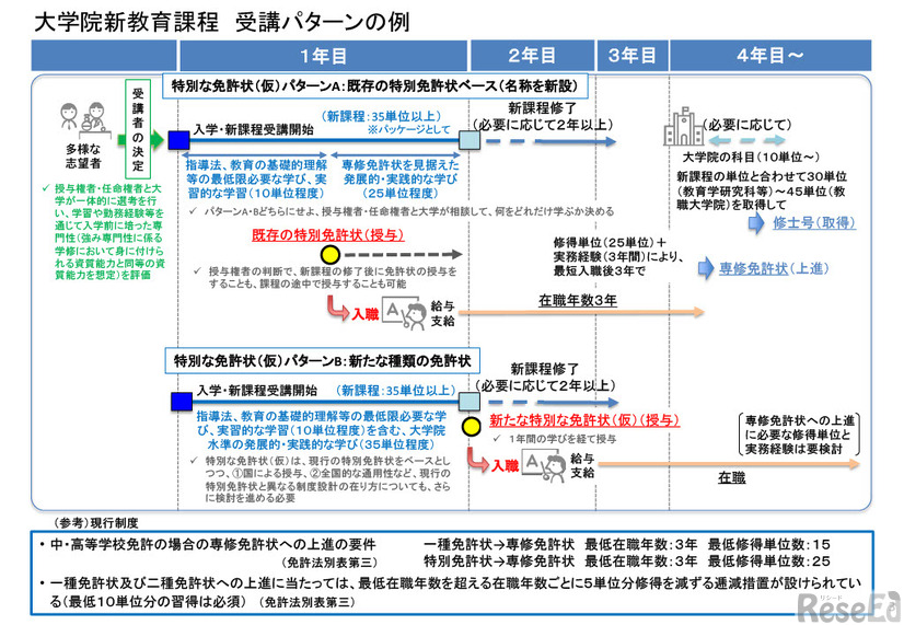 大学院新教育課程 受講パターンの例