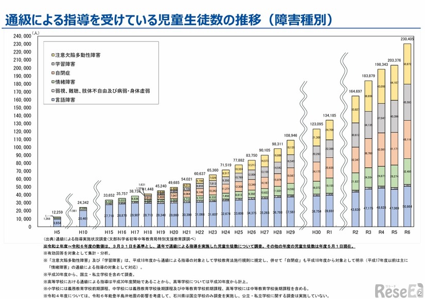 通級による指導を受けている児童生徒数の推移（障害種別）