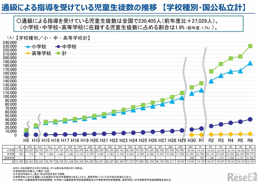 通級による指導を受けている児童生徒数の推移 （学校種別・国公私立計）