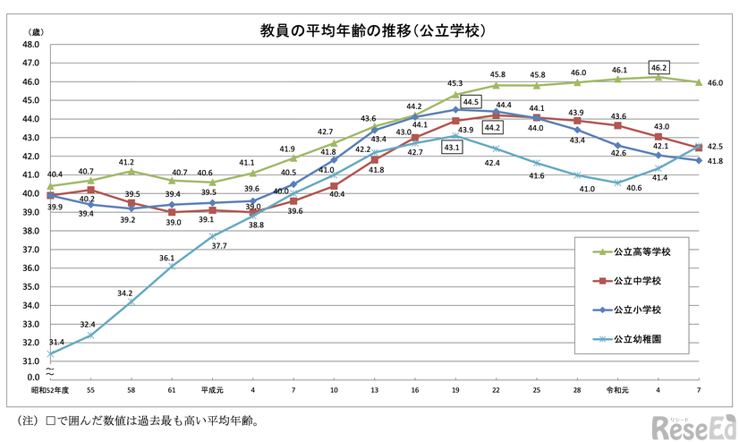 教員の平均年齢の推移（公立学校）