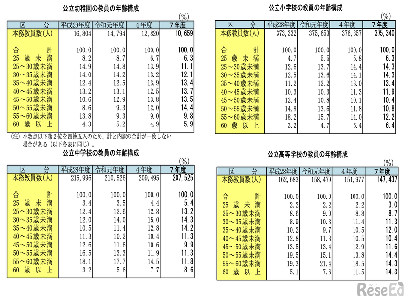年齢構成（公立学校）