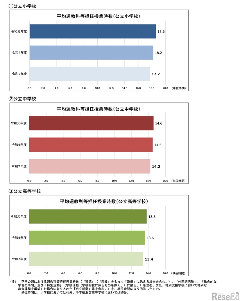 平均週教科等担任授業時数（公立学校）
