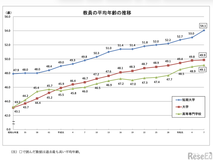 教員の平均年齢の推移（大学・短期大学・高等専門学校）