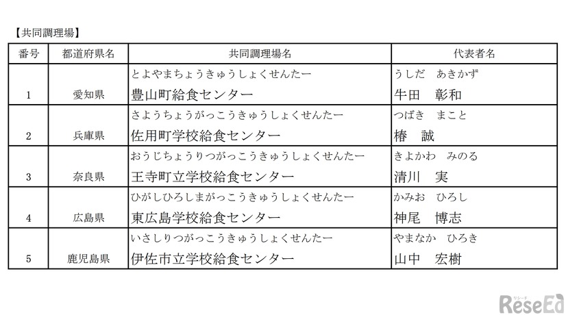 令和8年度学校給食表彰被表彰者一覧【共同調理場】