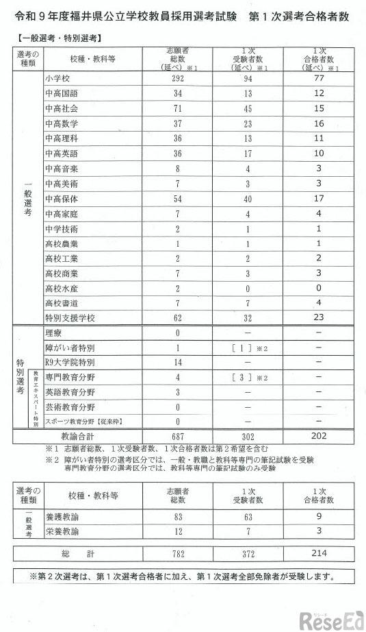 令和9年度福井県公立学校教員採用選考試験　第1次選考の結果
