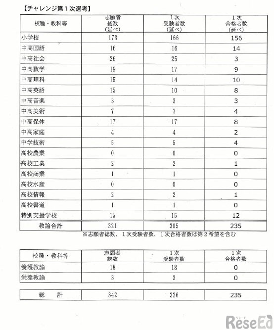 令和9年度福井県公立学校教員採用選考試験　第1次選考の結果