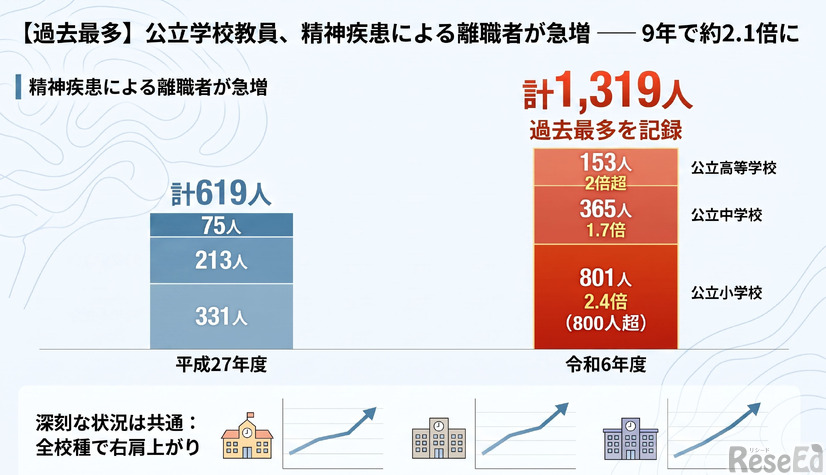 教員の精神疾患を理由とした離職者が過去最多