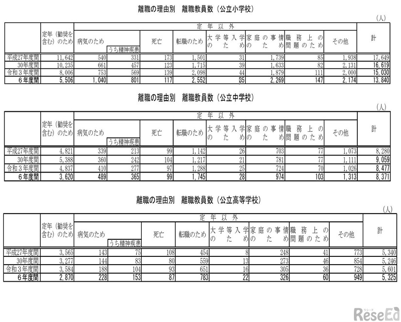 離職の理由別　離職教員数（公立小・中・高校）