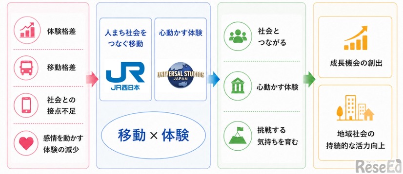 協定の目的