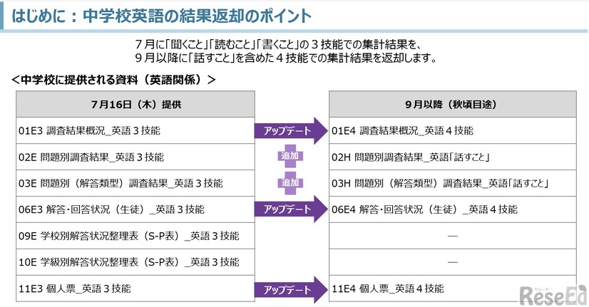中学校に提供される資料（英語関係）