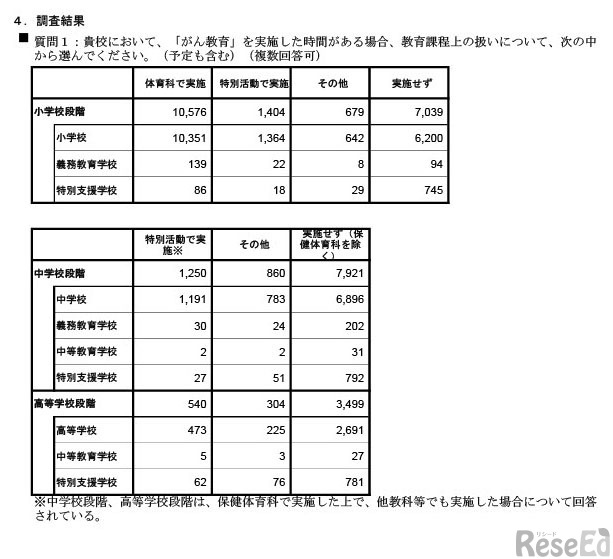 令和7年度におけるがん教育の実施状況調査の結果