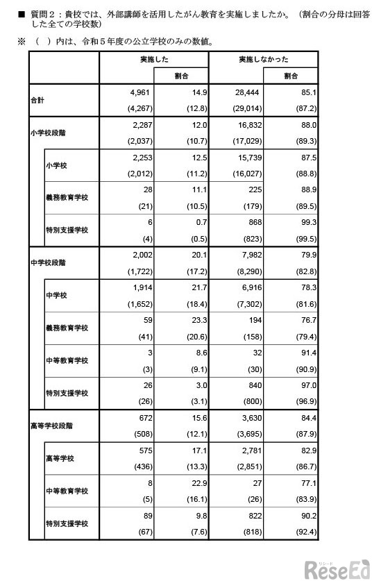 令和7年度におけるがん教育の実施状況調査の結果