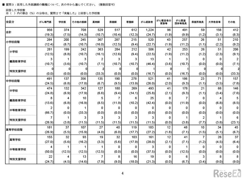 令和7年度におけるがん教育の実施状況調査の結果