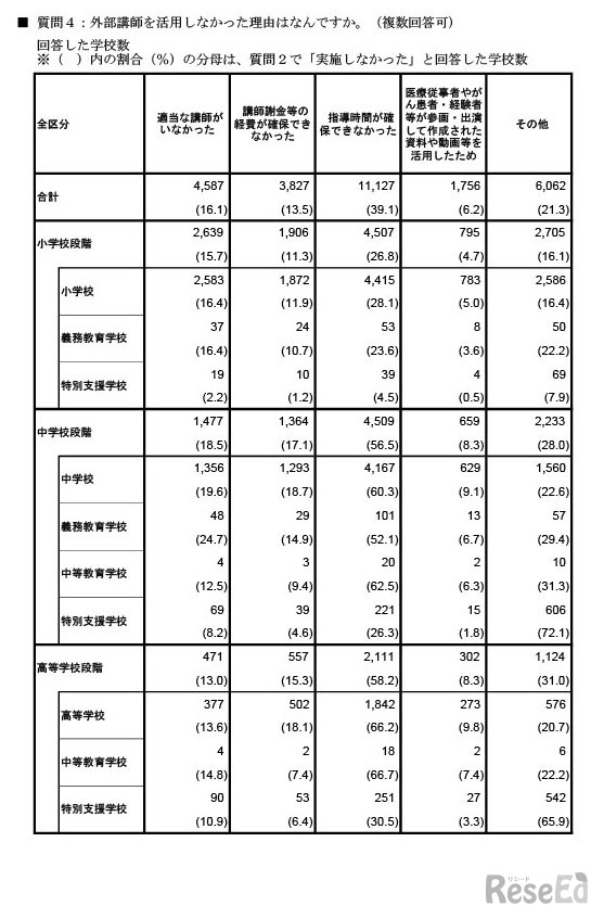 令和7年度におけるがん教育の実施状況調査の結果