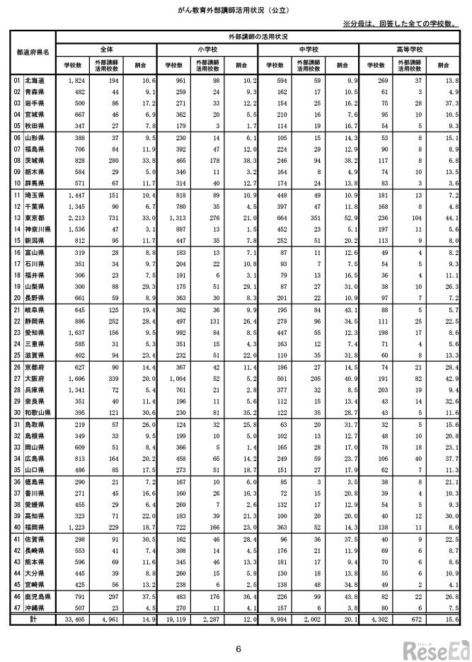 令和7年度におけるがん教育の実施状況調査の結果