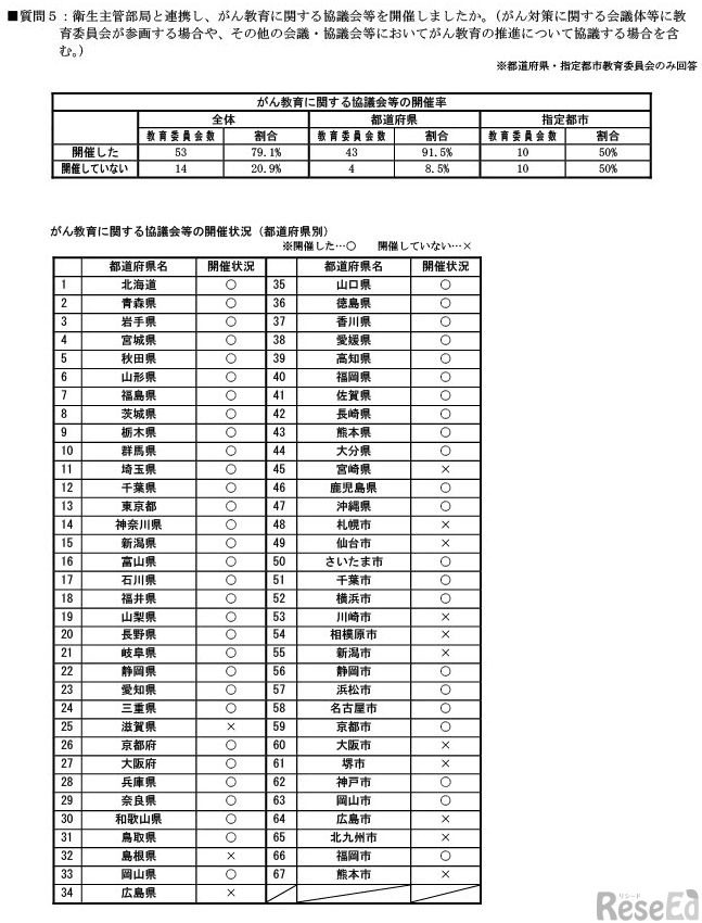 令和7年度におけるがん教育の実施状況調査の結果