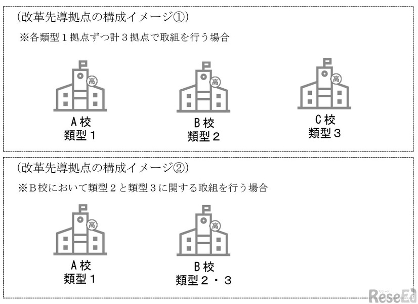 改革先導拠点の構成イメージ