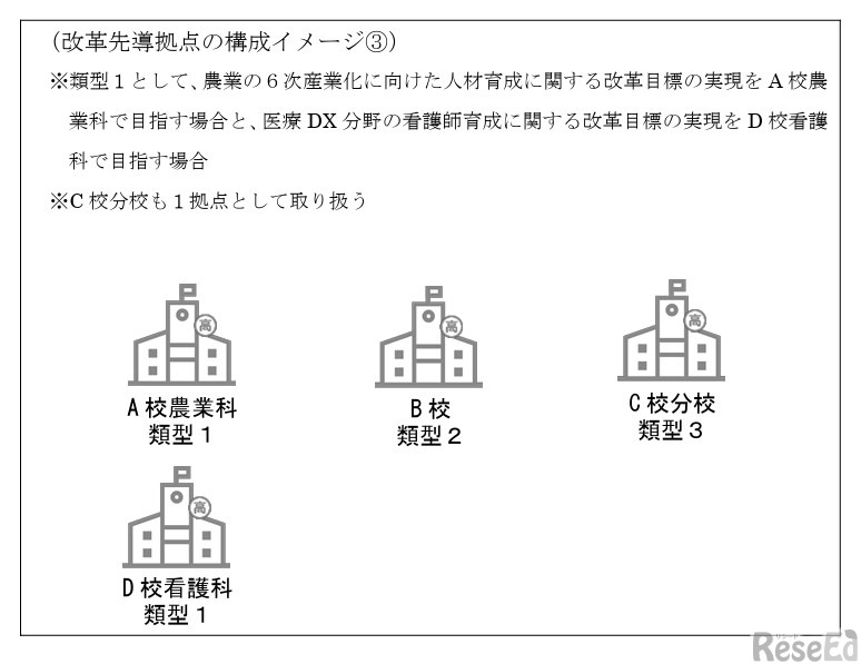 改革先導拠点の構成イメージ