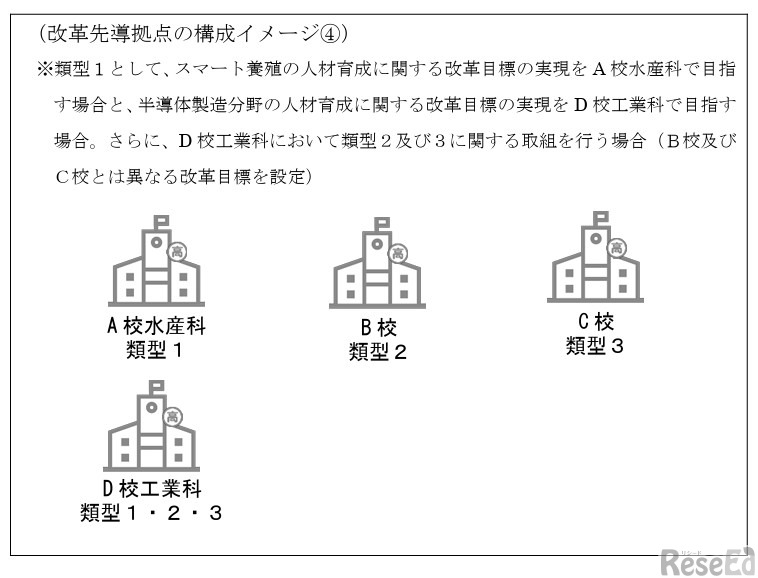 改革先導拠点の構成イメージ
