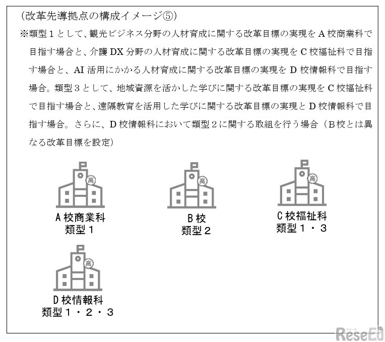 改革先導拠点の構成イメージ