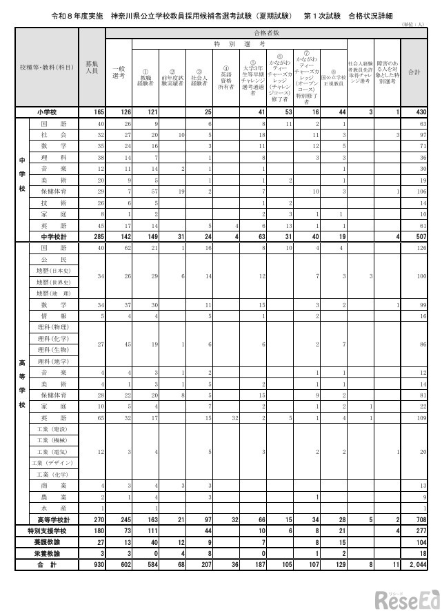 令和8年度実施 神奈川県公立学校教員採用候補者選考試験（夏期試験）第1次試験 合格状況詳細