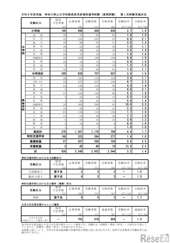 令和8年度実施 神奈川県公立学校教員採用候補者選考試験（夏期試験）第1次試験実施状況