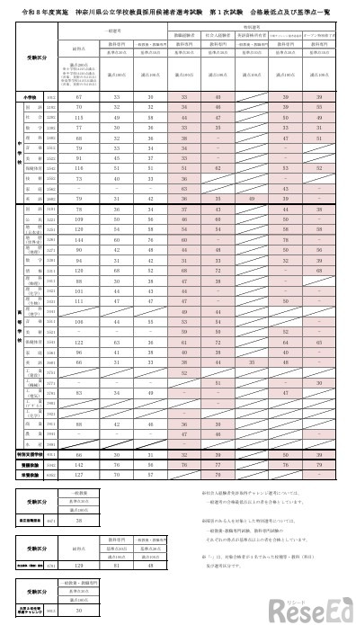 令和8年度実施 神奈川県公立学校教員採用候補者選考試験 第1次試験 合格最低点および基準点一覧