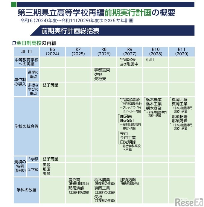 第三期県立高等学校再編前期実行計画の概要