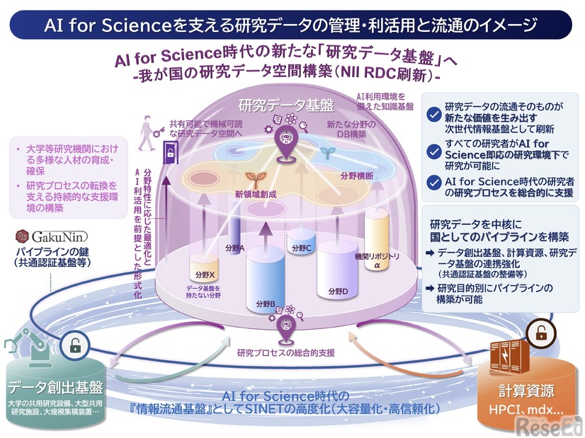 AI for Science を支える研究データの管理・利活用と流通のイメージ