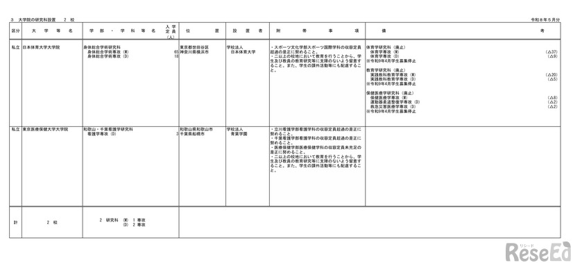 令和9年度開設予定の大学の学部等の設置届出一覧（令和8年5月分）