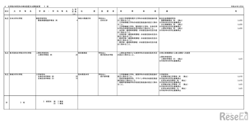 令和9年度開設予定の大学の学部等の設置届出一覧（令和8年5月分）